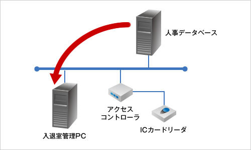 図版：入退室管理データの勤怠管理への活用