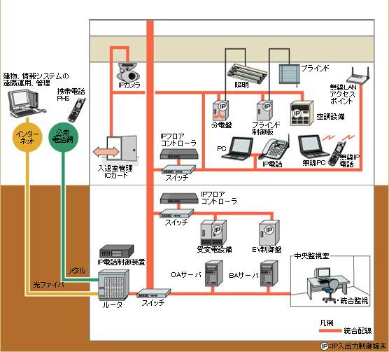 図版：B・OAネットシステム