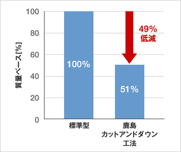 図版：粉塵飛散量の比較