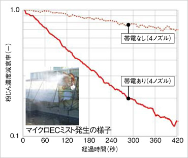 図版：通常のミストと，帯電させたミストの浮遊粉じん洗い落とし性能の比較