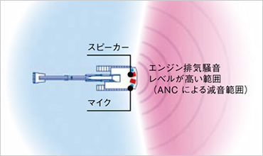 図版：アクティブノイズコントロール