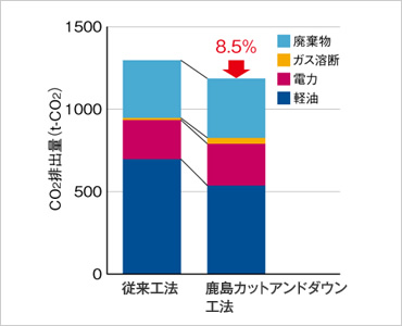 図版：CO2排出量の比較