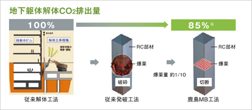 図版：地下躯体解体CO2排出量