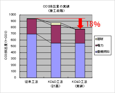 図版：CO2排出量削減効果（実績）