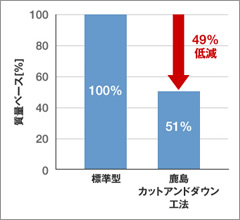 図版：仮囲い最適化の効果