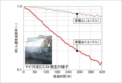 図版：チャンバー試験による効果検証