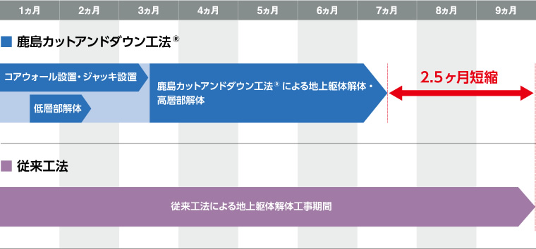 図版：短縮工程の例 