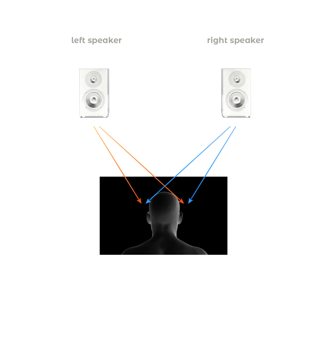 Stereo speakers　The sound becomes muddled