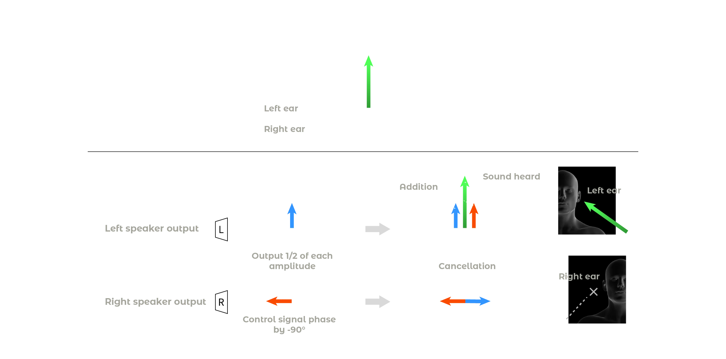 If you want the sound to be heard only in the left ear