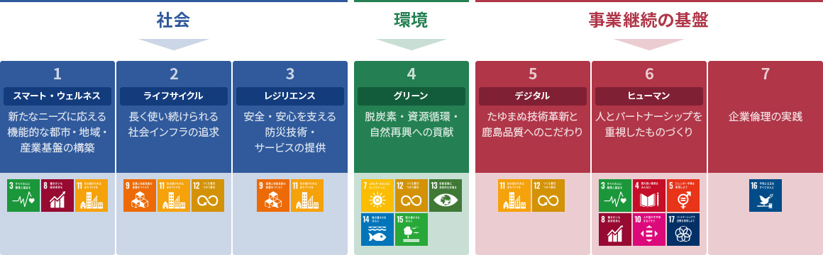 7つのマテリアリティ（重要課題）