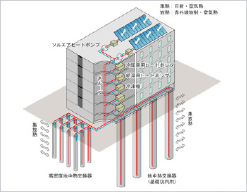 図版：太陽エネルギー利用ソルエアヒートポンプシステム