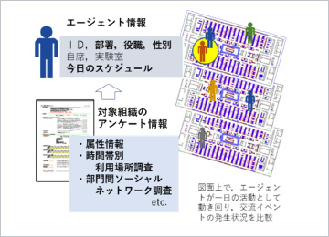 図版：マルチエージェントを用いたオフィスシミュレーション