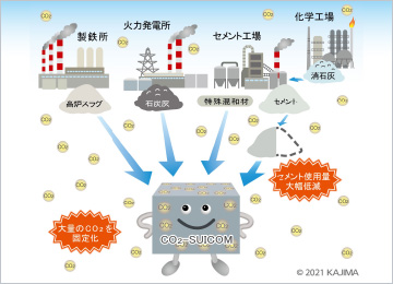 図版：CO2吸収コンクリート「CO2-SUICOM」