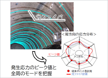 図版：分布型光ファイバによる支保応力の⾼速・⾼精度計測