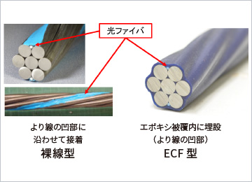 図版：光ファイバを用いたPC張力計測システム