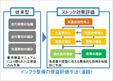 図版：インフラのストック効果評価技術