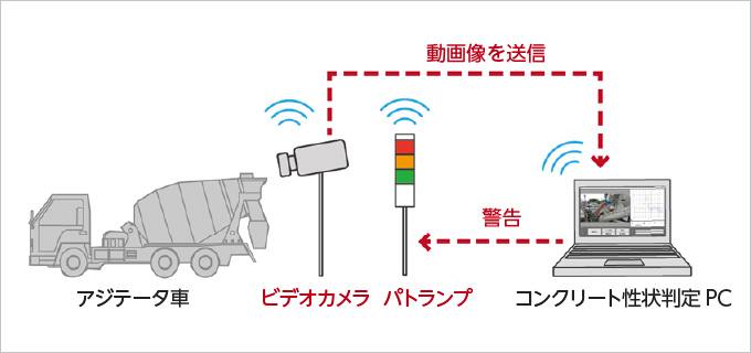 図版：本システムの構成