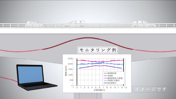 図版：PC ケーブルに光ファイバを埋め込みモニタリングすることで構造物のひずみをとらえる。