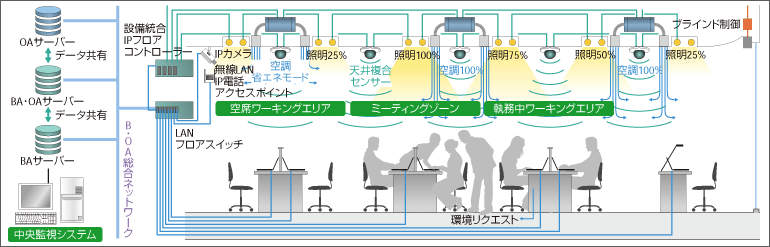 図版：エコモジュール・コントロールシステムのイメージ