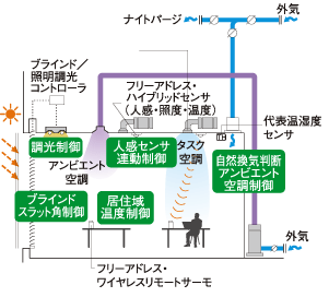 図版：タスク&アンビエント空調システム