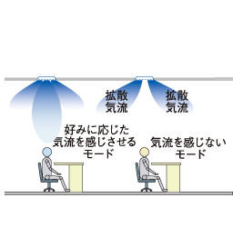 図版：気流の切替が自由なユニバーサルコンフォート