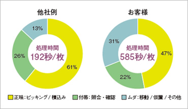 作業分析例