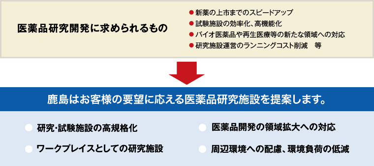 医薬品研究開発に求められるもの