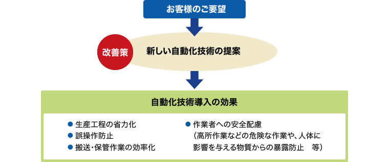 自動化技術導入の効果