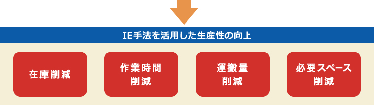 IE手法を活用した生産性の向上　在庫削減、作業時間削減、運搬量削減、必要スペース削減