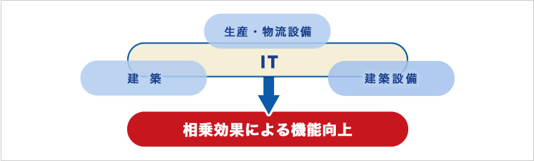 一体化による相乗効果の拡大