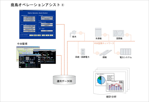 FEMSによる施設の省エネとCO2削減