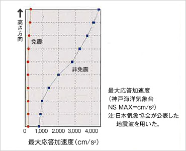 大地震時の免震効果