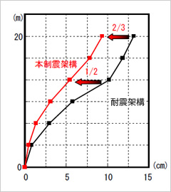 20mビル式ラックの変位応答例（震度6強入力時）