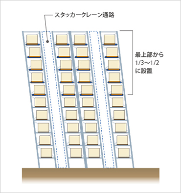 CDSの設置範囲