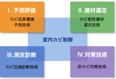 図版：室内カビ汚染に対する4つの軸