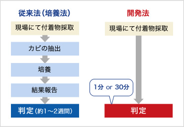 図版：その場で簡単に判定