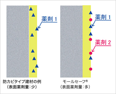 図版：有効薬剤の付着イメージ