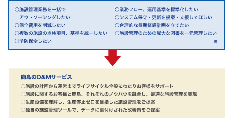 O&Mサービス