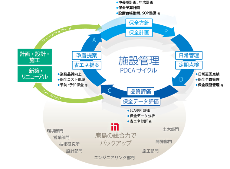 鹿島のO&M実施体制