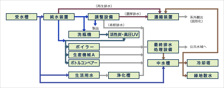 用排水フロー図