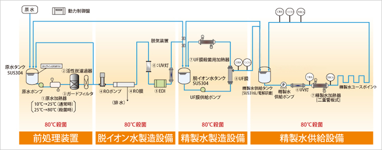 製薬用水設備のエンジニアリング