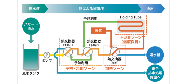 不活化フロー図