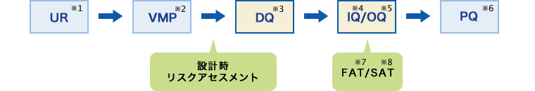 バリテーション実施フロー