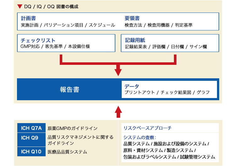 バリテーション実施フロー