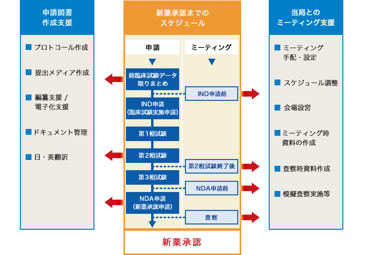 バリテーション実施フロー