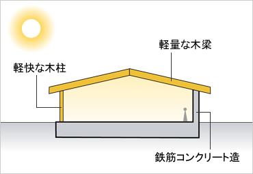 屋根を木造とした建物