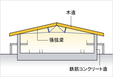 鋼材と組み合わせた大空間建物