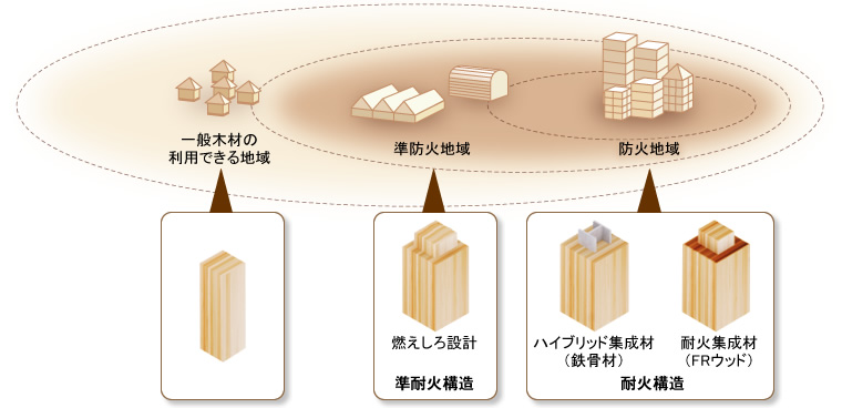 防火地域に適用できるFRウッド