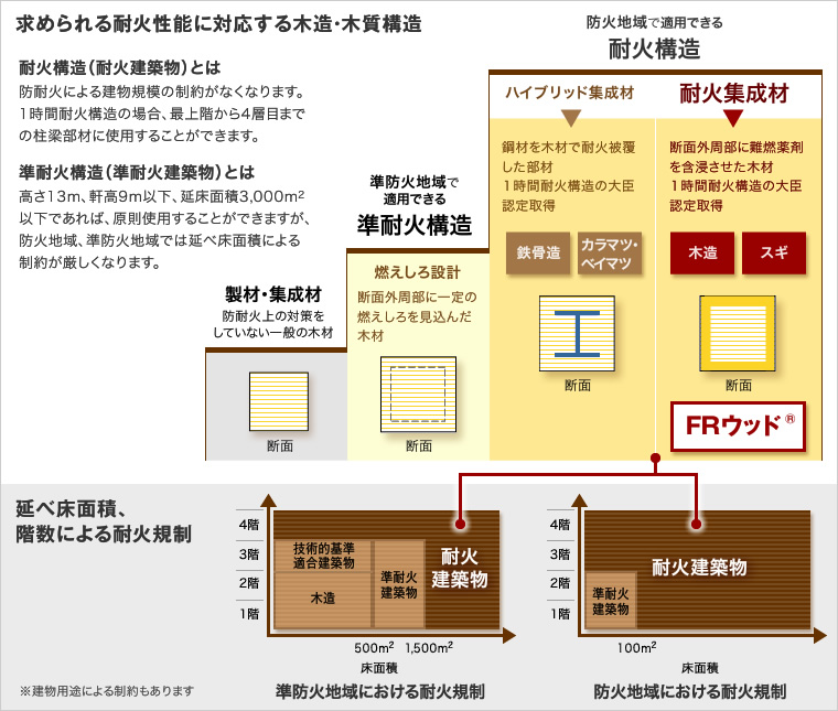 求められる耐火性能に対応する木造・木質構造