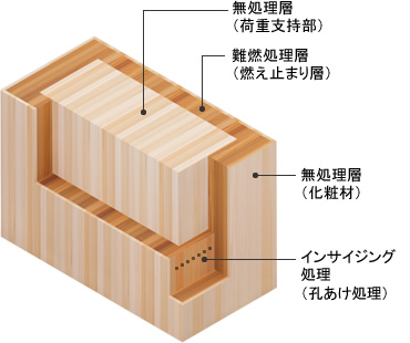 FRウッドが「燃えない」しくみ